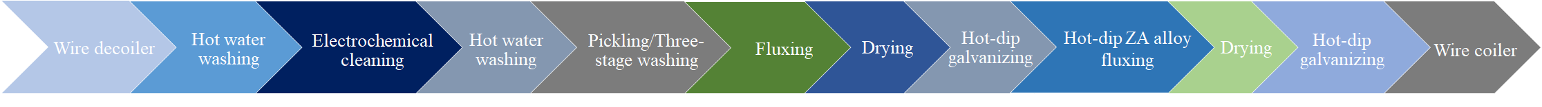 Zinc-Aluminum (Z-A) Coating Application Process